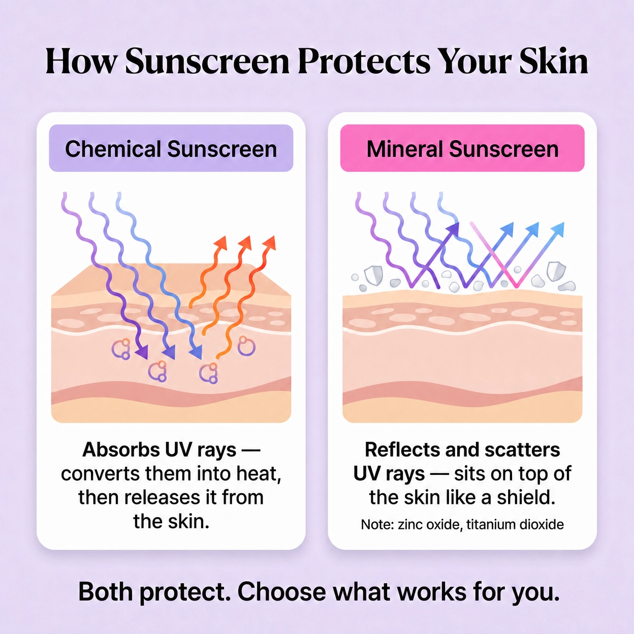 Diagram explaining how chemical and mineral sunscreens protect skin from UV rays.