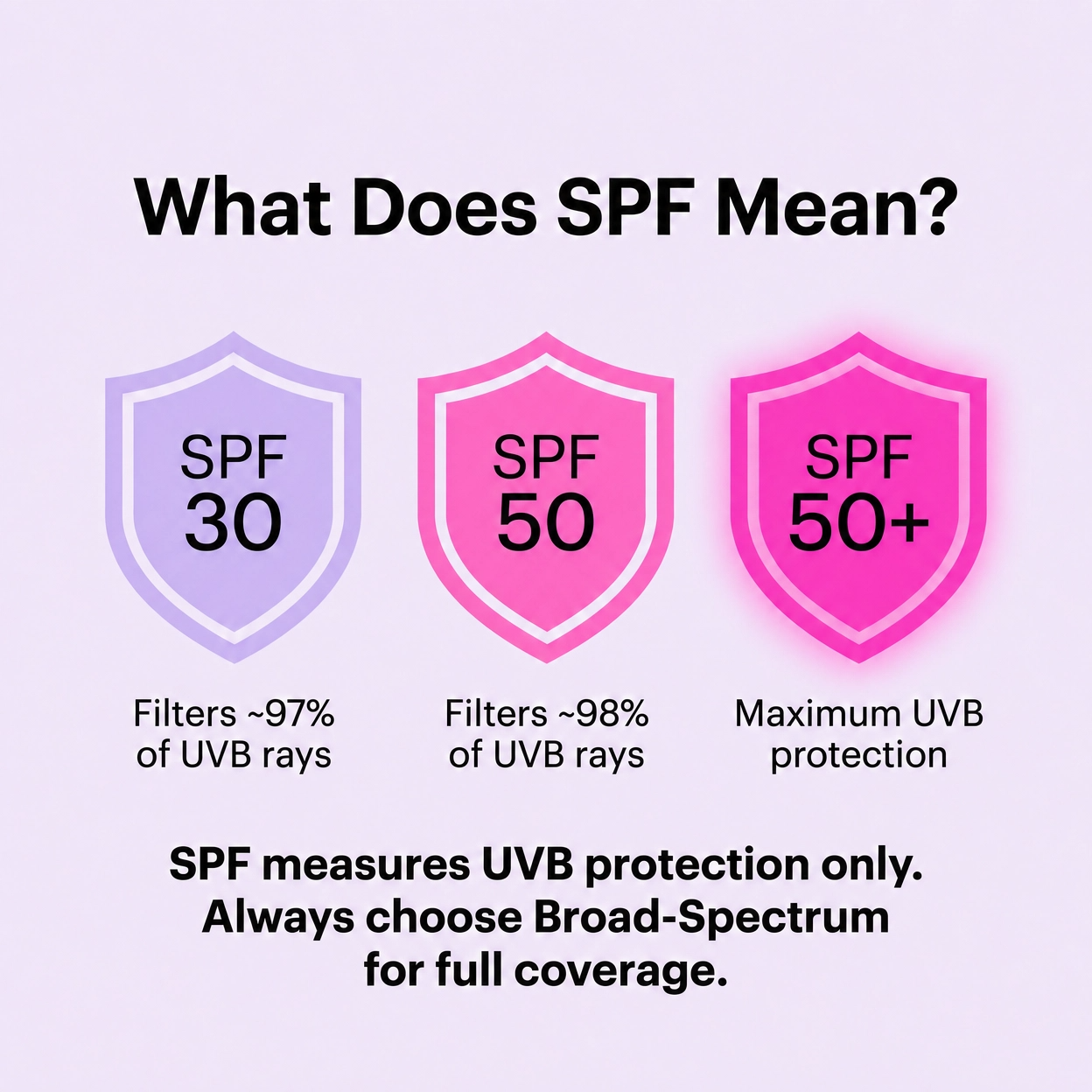 Illustration of SPF labels with SPF values 30, 50, and 50+ on a light purple background.